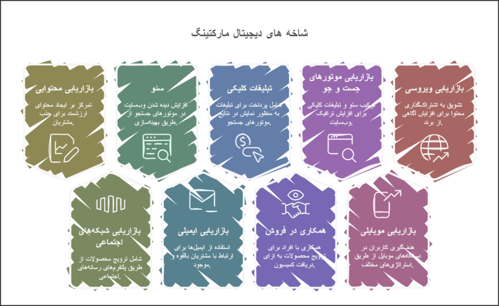 شاخه های دیجیتال مارکتینگ