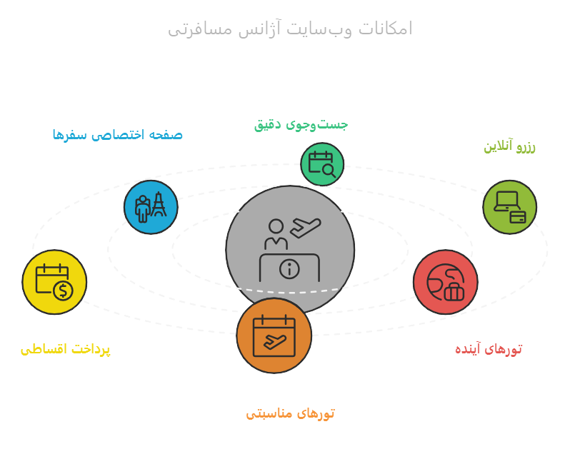 امکانات سایت آژانس مسافرتی گردشگری - شرکت دیجینو