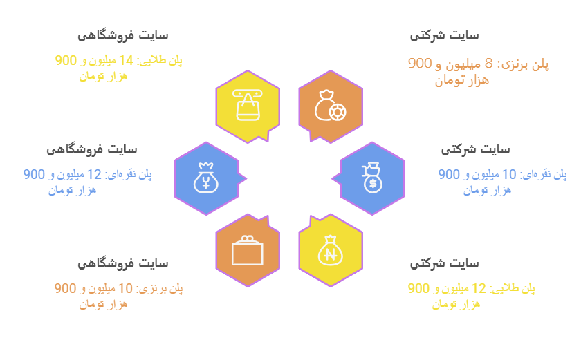 تعرفه طراحی سایت در شرکت دیجینو